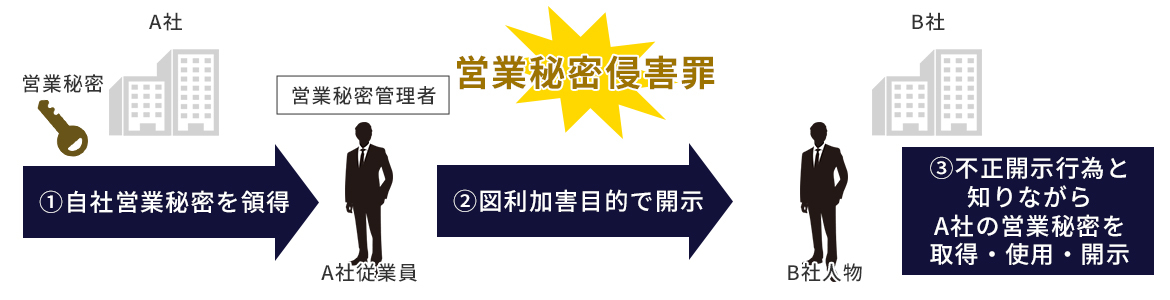 図：産業スパイとは