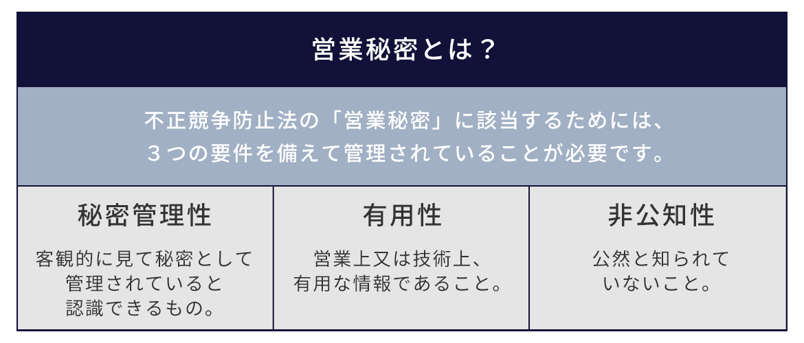 図：営業秘密とは?　不正競争防止法の「営業秘密」に該当するためには、3つの要件を備えて管理されていることが必要です。　非公知性 公然と知られていないこと。