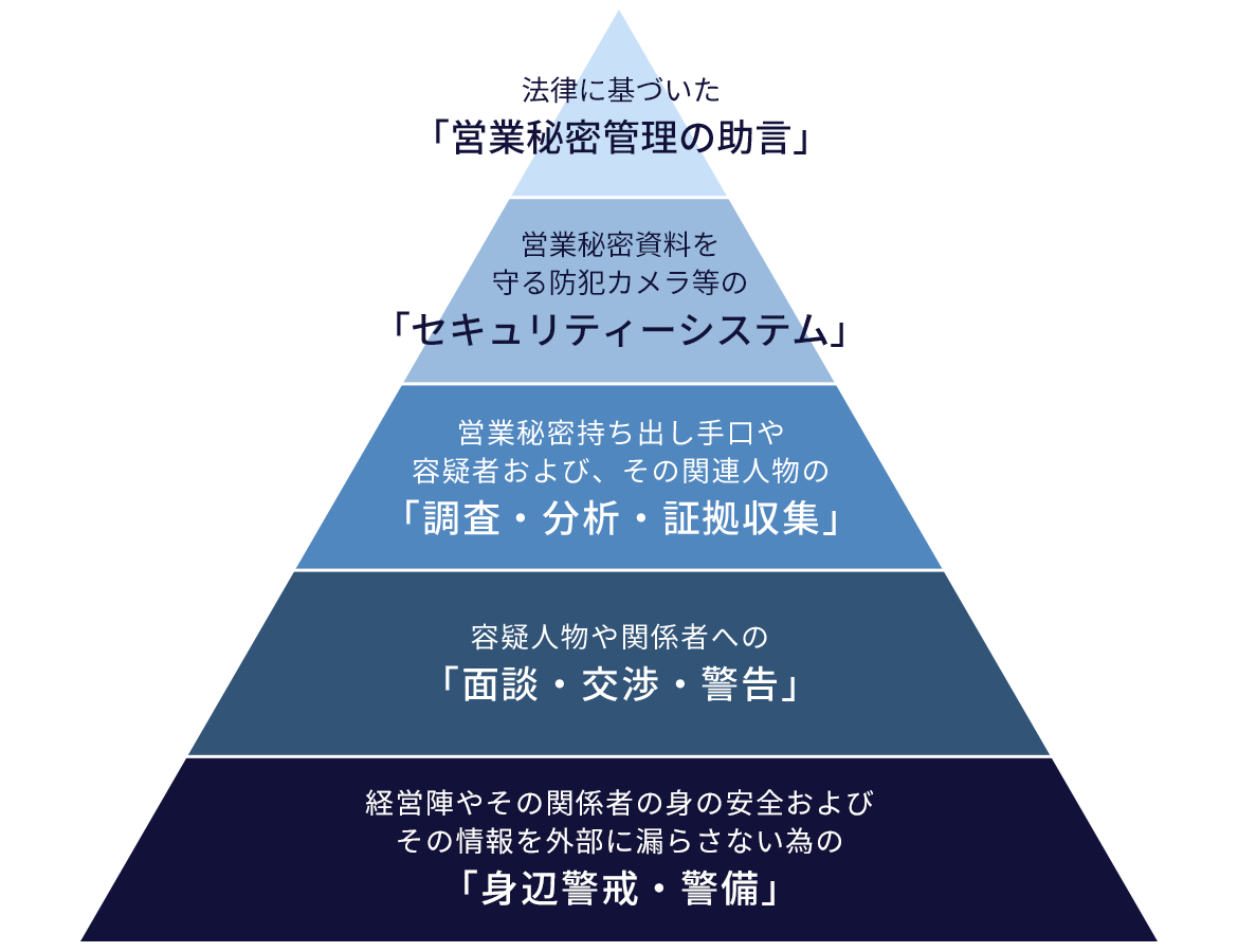 ピラミッド図：●法律に基づいた「営業秘密管理の助言」 ●営業秘密資料を守る防犯カメラ等の「セキュリティーシステム」 ●営業秘密持ち出し手口や容疑者および、その関連人物の「調査・分析・証拠収集」 ●容疑人物や関係者への「面談・交渉・警告」 ●経営陣やその関係者の身の安全およびその情報を外部に漏らさない為の「身辺警戒・警備」