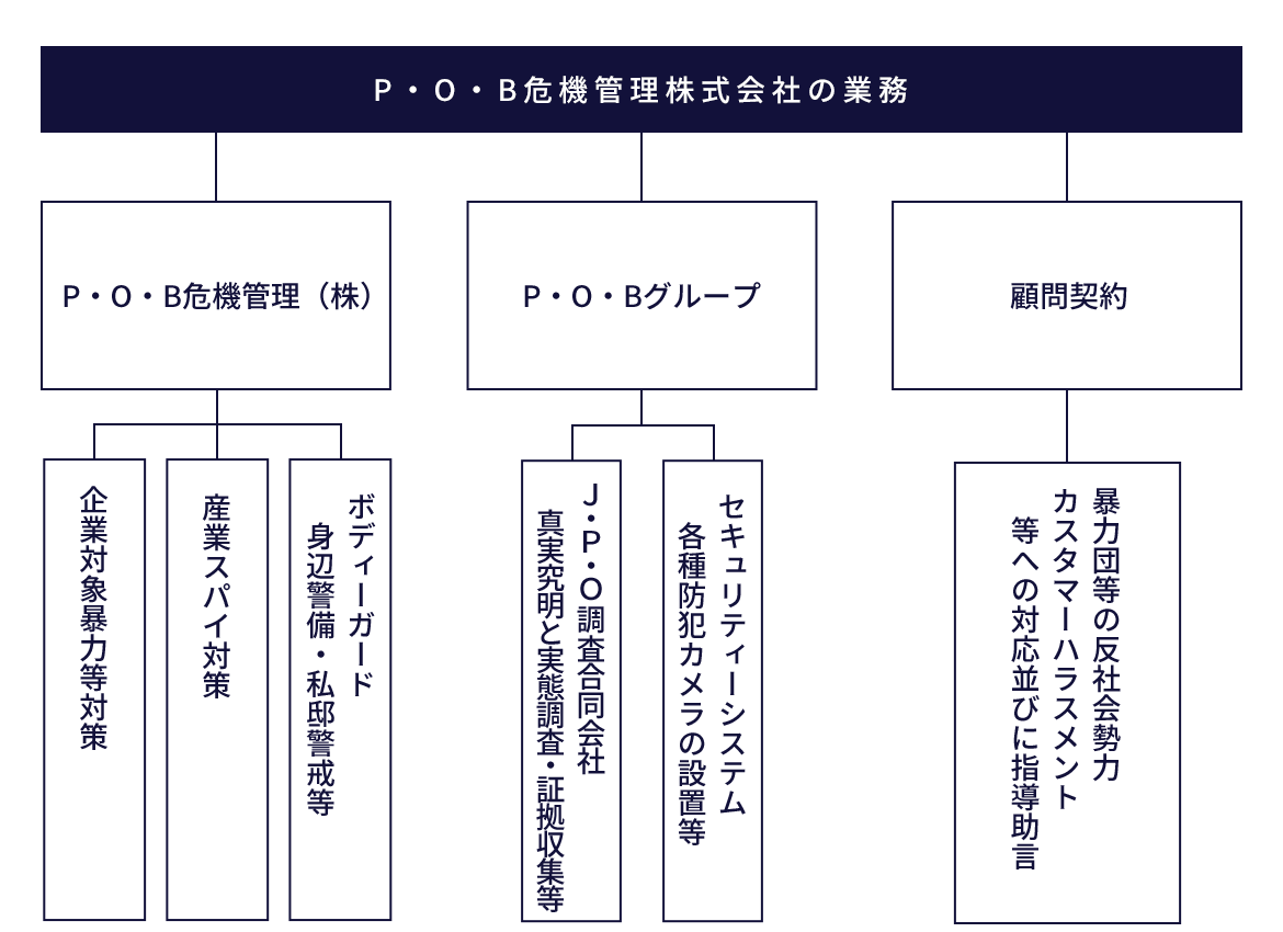 図：P・O・B危機管理株式会社の業務　顧問契約　ボディーガード（身辺警備）　企業対象暴力等対策　産業スパイ対策　P・O・Bグループ　セキュリティーシステムズ　各種防犯カメラ設置等　　J・P・O調査合同会社（真実究明と実態調査、証拠収集）P・O・B危機管理（株）　暴力団等の反社会的勢力、カスタマーハラスメント等への対応並びに指導助言
